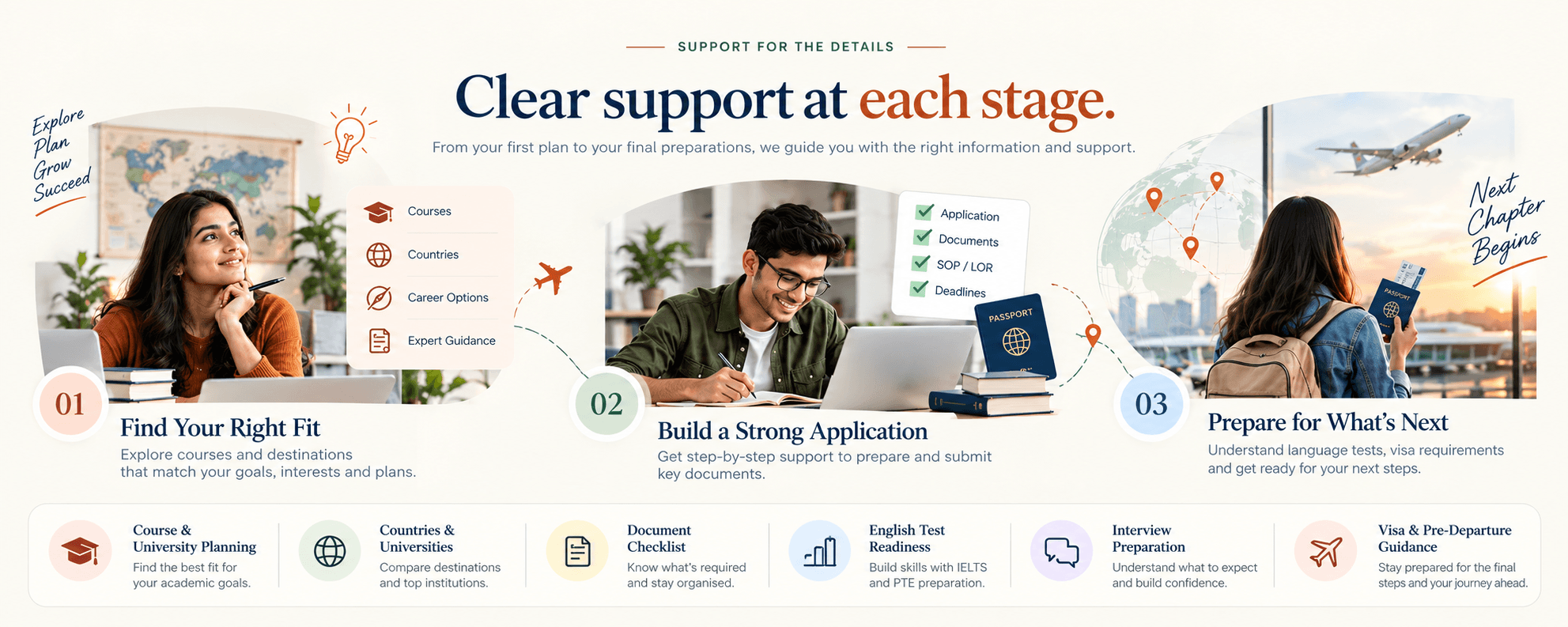Three stages of student support: finding a suitable course and destination, building a strong application, and preparing for what comes next.